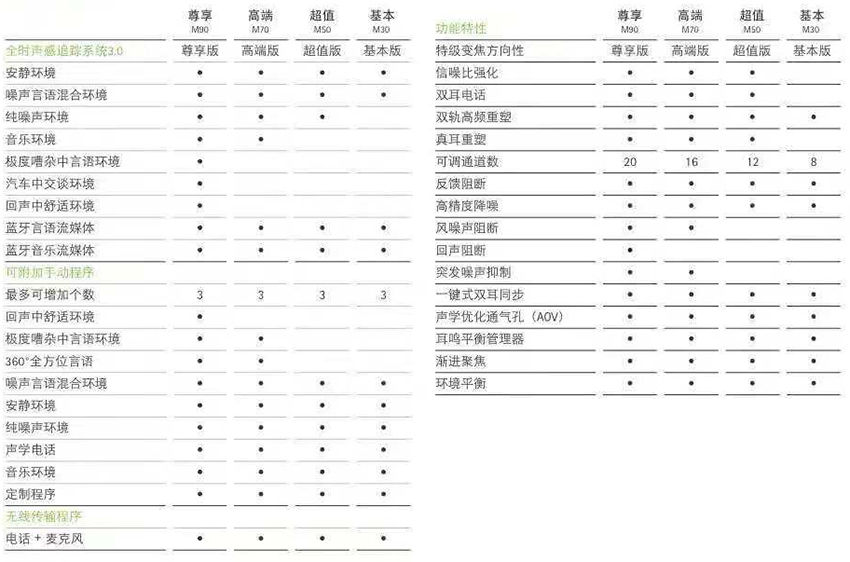 >芭蕾系列助听器产品对比