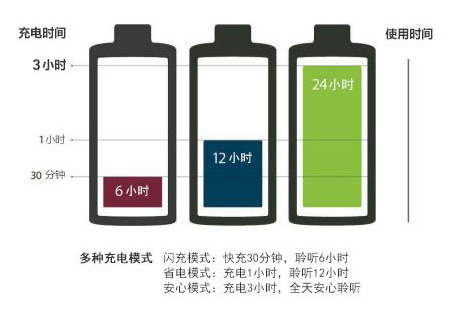 峰力锂航助听器