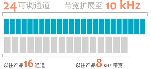 24可调通道10kHz超宽带宽