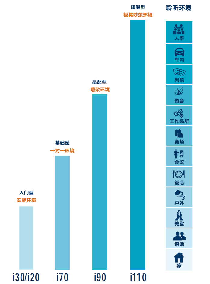 Z系列助听器性能对比